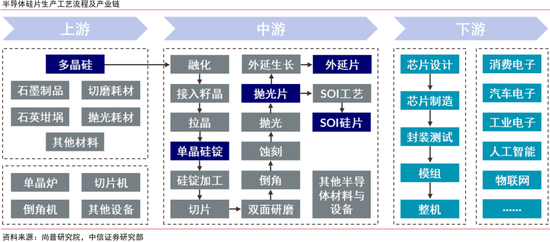中信证券：半导体硅片再迎上行周期，看好12英寸国产替代加速