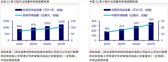 中信证券：半导体硅片再迎上行周期，看好12英寸国产替代加速