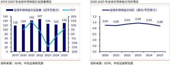 中信证券：半导体硅片再迎上行周期，看好12英寸国产替代加速