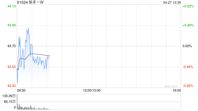 快手-W授出合共7323.15万份受限制股份单位及251.82万份购股权