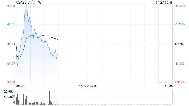 贝壳-W于4月24日斥资400万美元回购74.56万股