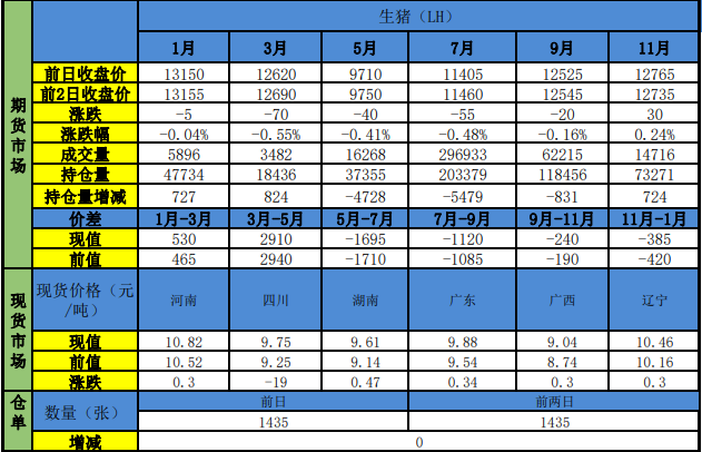 南北市场同步偏弱 生猪出栏节奏主导走势