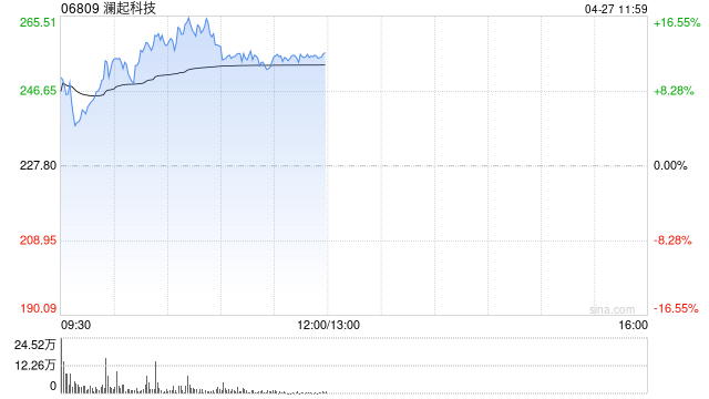 半导体股早盘再度走高 澜起科技涨超13%豪威集团涨超11%