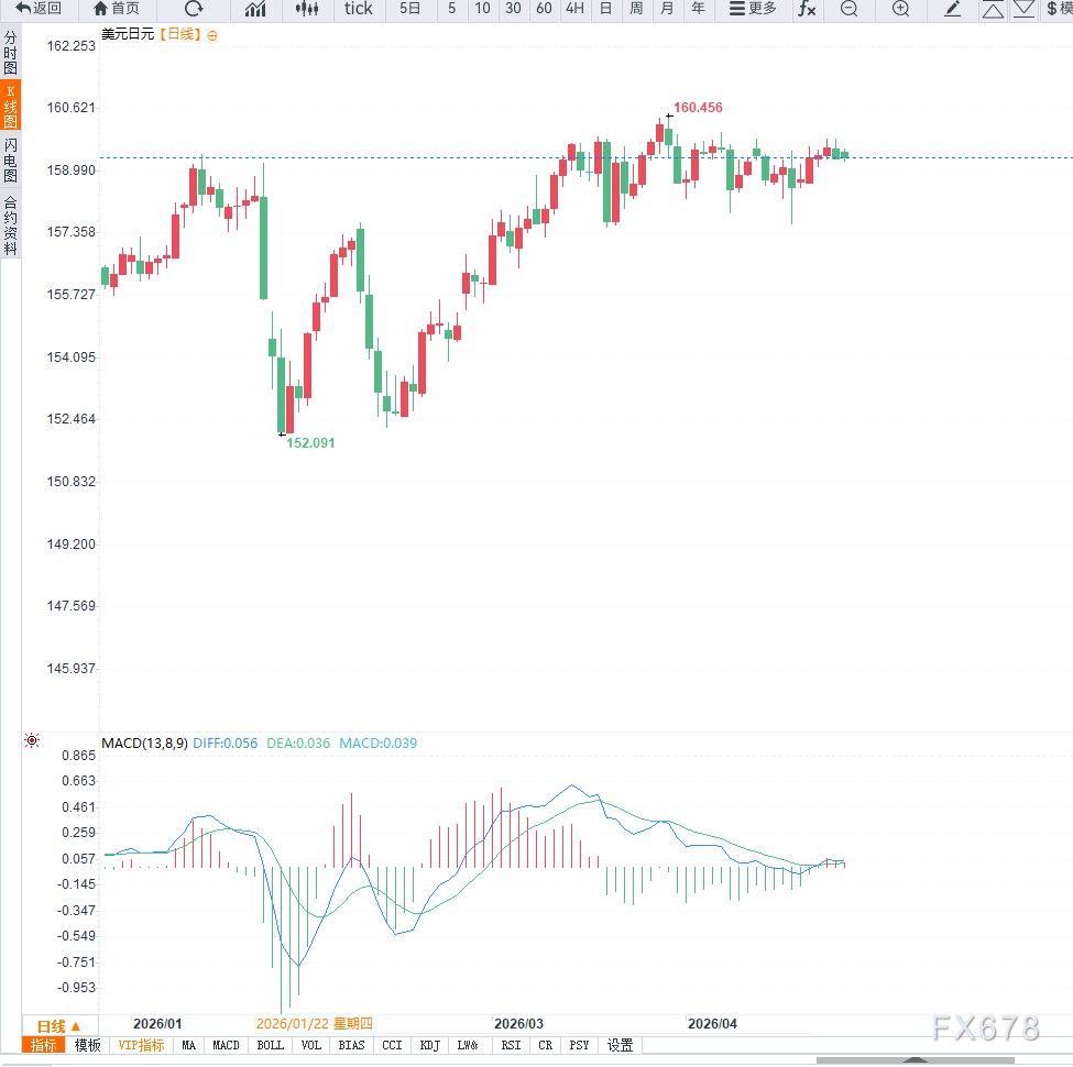 美日央行决议临近叠加干预预期升温，美元兑日元高位震荡