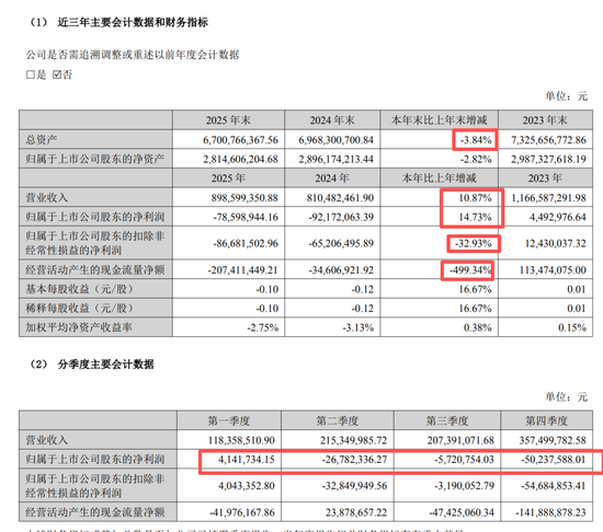 95后美女董事长涨薪了：年薪超110万！两年巨亏1.6亿，应收比营收还多