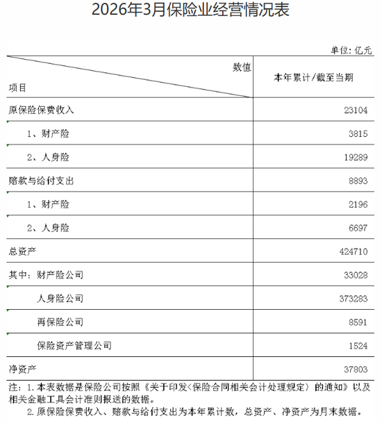 保险业首季成绩单出炉：人身险“存款搬家”驱动高增、财产险承压换轨