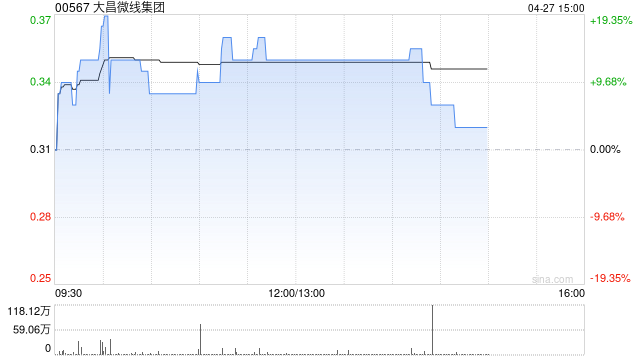 大昌微线集团午前涨逾13% 拟更名为“金安具身智能科技集团”