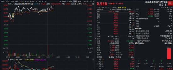 DeepSeek V4有望为AI带来系统性革新！规模最大港股通信息技术ETF（159131）获资金爆买5200万份！