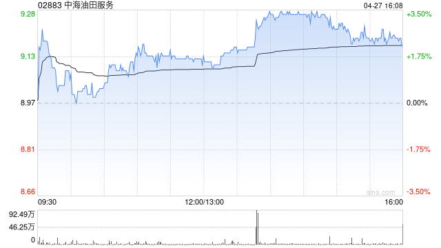 花旗：中海油田服务重申“买入”评级 目标价11.6港元