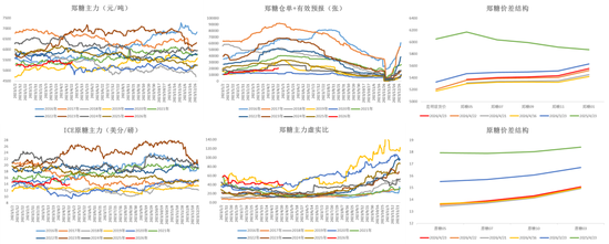 白糖：题材炒作增强内盘不确定性