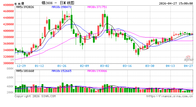 长江有色：27日锡价上涨 以刚需零星成交整体观望