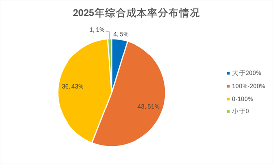 排行榜丨84险企三率大洗牌，分化加剧，日本、安华、汇友、苏黎世、中石油、众惠等列最优成本TOP10
