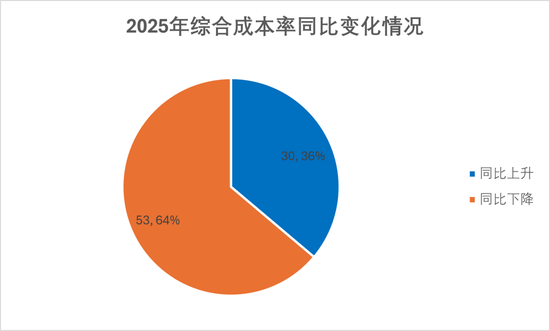 排行榜丨84险企三率大洗牌，分化加剧，日本、安华、汇友、苏黎世、中石油、众惠等列最优成本TOP10