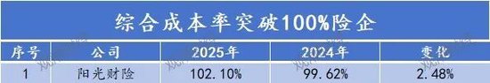 排行榜丨84险企三率大洗牌，分化加剧，日本、安华、汇友、苏黎世、中石油、众惠等列最优成本TOP10