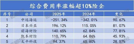 排行榜丨84险企三率大洗牌，分化加剧，日本、安华、汇友、苏黎世、中石油、众惠等列最优成本TOP10