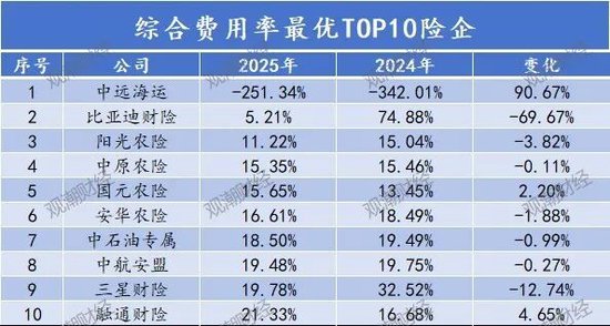 排行榜丨84险企三率大洗牌，分化加剧，日本、安华、汇友、苏黎世、中石油、众惠等列最优成本TOP10