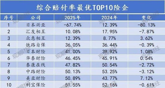 排行榜丨84险企三率大洗牌，分化加剧，日本、安华、汇友、苏黎世、中石油、众惠等列最优成本TOP10
