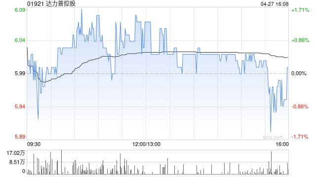 达力普控股拟折让约12.00%先旧后新配股 净筹约3.852亿港元