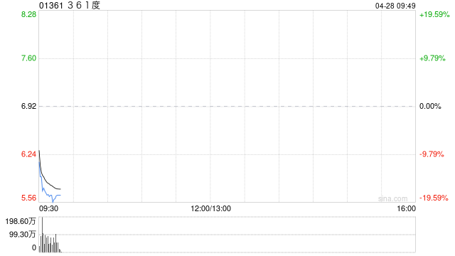 361度拟折让约10.69%先旧后新配售最多1亿股 净筹约6.11亿港元