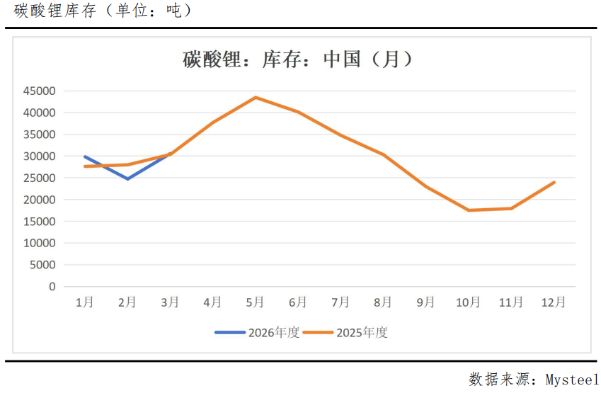 供应断档倒计时，碳酸锂要飞？