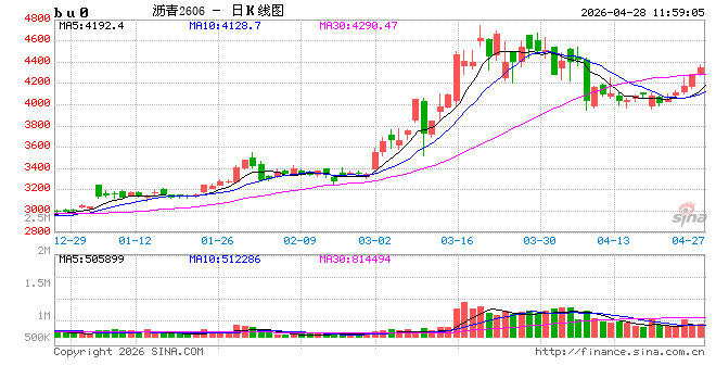 华泰期货：供应端支撑偏强，石油沥青盘面连续反弹