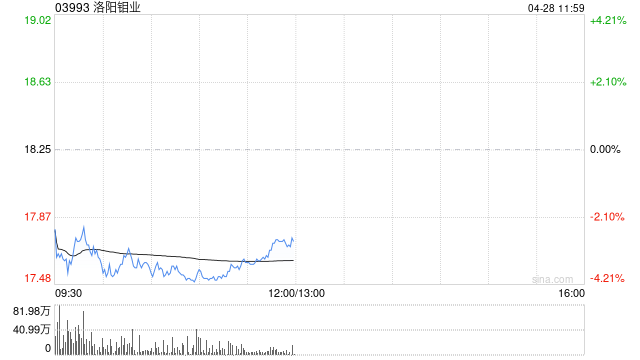 大华继显：洛阳钼业维持“买入”评级 目标价降至26.9港元