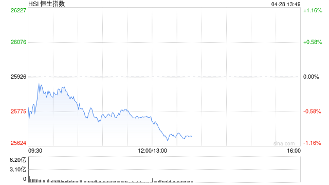 港股午评：恒指跌0.66% 科指跌1.23% 科网股普跌 锂电池股下挫 生物医药股逆势大涨