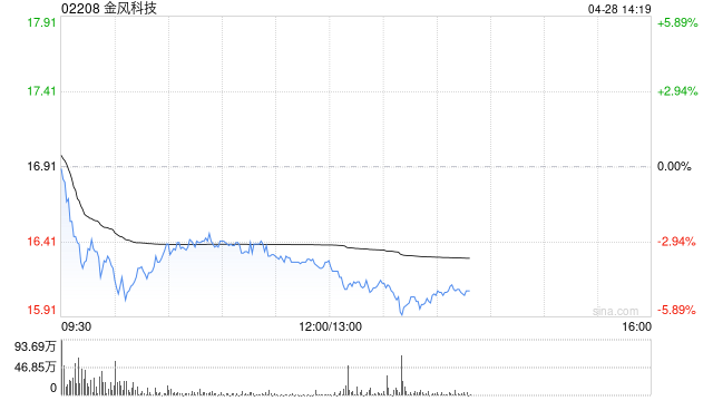 美银证券：金风科技重申“买入”评级 目标价升至18.5港元