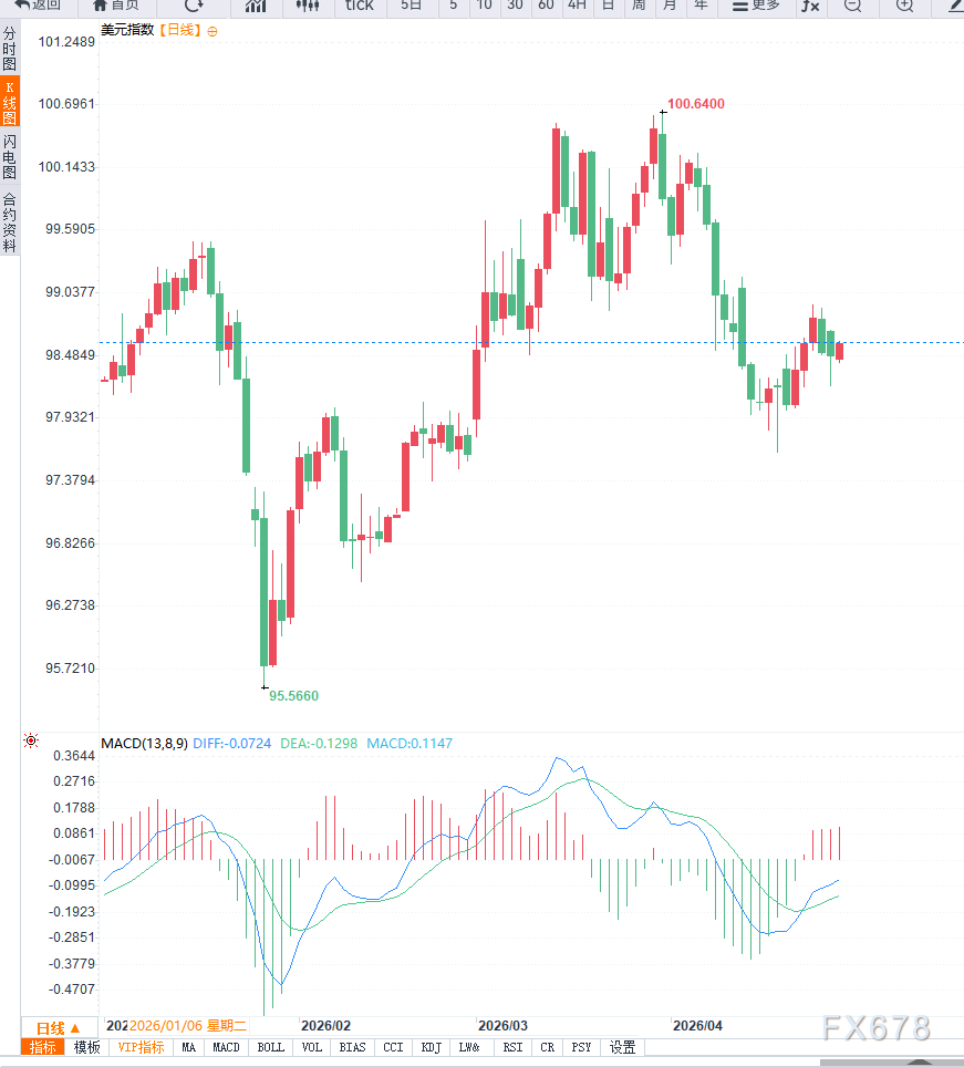 避险需求升温叠加美联储决议临近，美元指数小幅反弹