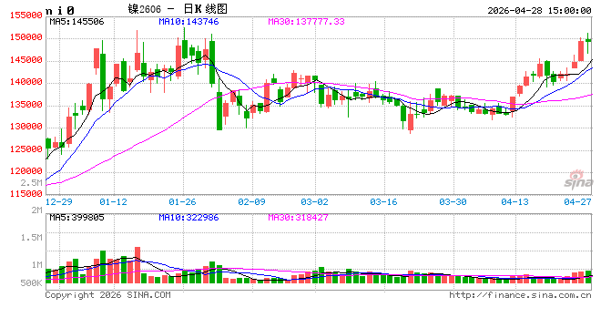 长江有色：28日镍价小跌 现货交投热络但整体资金观望为主