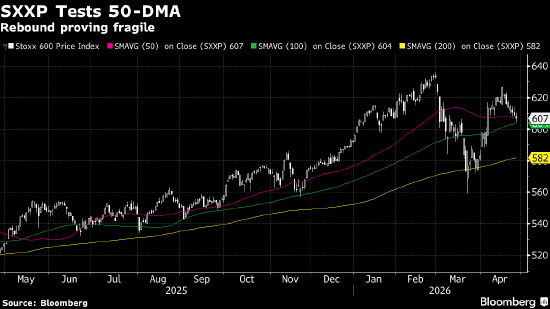 欧洲股市下跌 科技股走低且油价引发通胀担忧