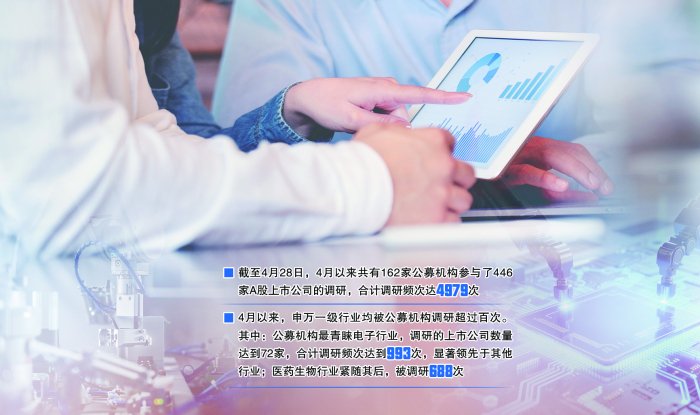 公募基金4月调研近5000次 一季报绩优公司成掘金重点