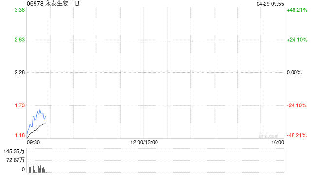 永泰生物-B公布将于4月29日上午起复牌