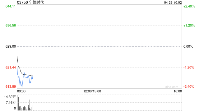 宁德时代获贝莱德增持约86.96万股 每股作价705.5909港元