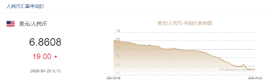 人民币兑美元中间价报6.8608，下调19点