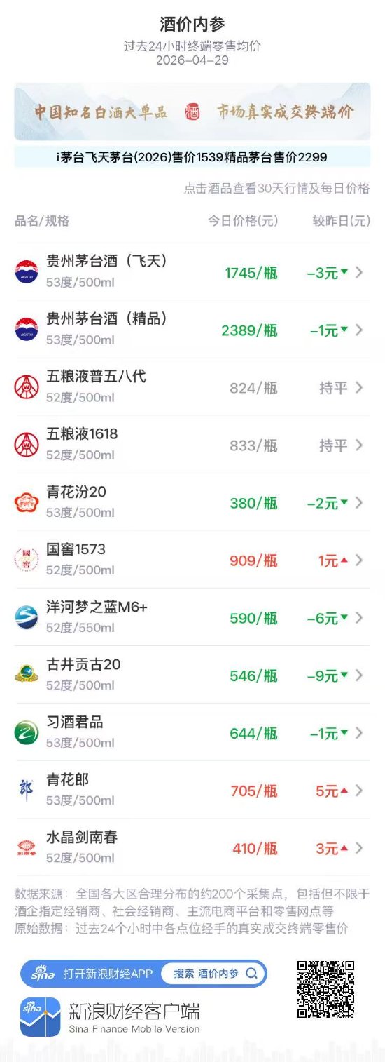 酒价内参4月29日价格发布：五粮液普五八代保持不变