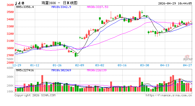4月蛋鸡养殖扭亏为盈，5月或盈利收窄