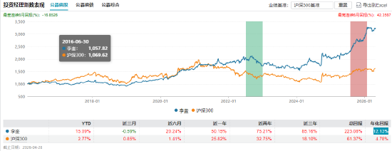 招商基金十年老将清仓式离任！李崟卸任4只产品，年化回报超12%，下一站公募？