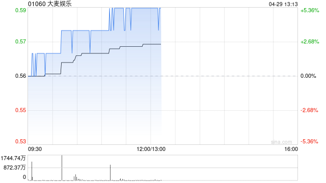大麦娱乐午前涨超5% 近日推出全球首个潮玩创作者AI设计平台“妙呀”