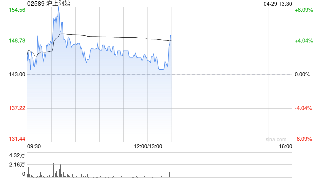 沪上阿姨盘中涨超8% 印度尼西亚首店近日正式开业