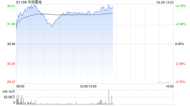 瑞银：华润置地目标价36港元 维持“买入”评级