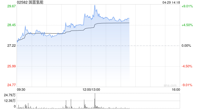 国富氢能午后涨超6% 与泰国正大家族基金达成深度合资合作