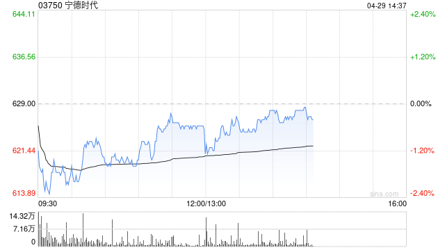 大摩：宁德时代维持“与大市同步”评级 目标价上调至695港元
