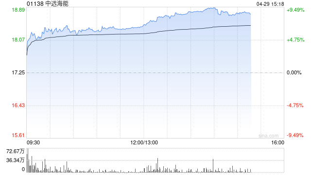 高盛：中远海能维持“买入”评级 目标价上调升至30港元