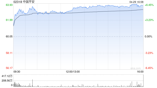 花旗：中国平安目标价82港元 给予“买入”评级