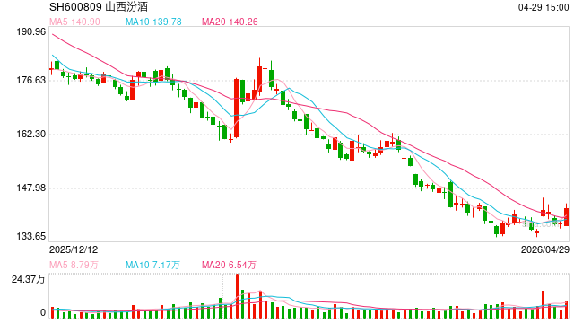 从渠道提质到C端共鸣，从一季度报看汾酒经营模式的“转身”