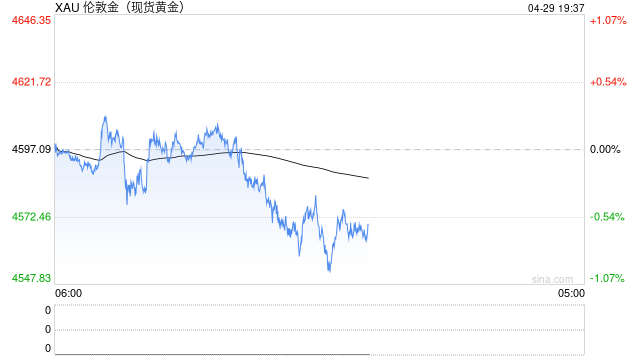 光大期货0429黄金点评：节前金价承压，等待方向明朗