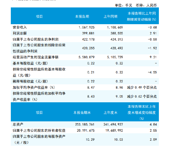 瑞丰银行：一季度实现归母净利润4.22亿元，同比下降0.50%