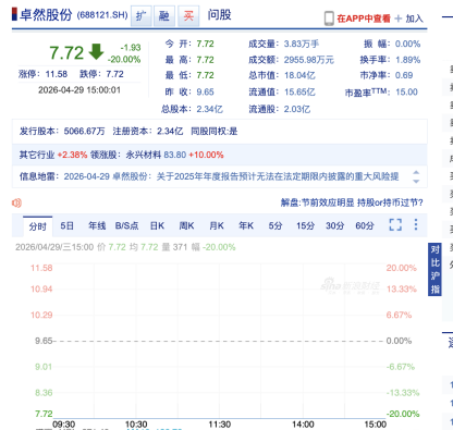 卓然股份遇年报危机，3名独董集体说不，20CM跌停市值跌至18亿 | 长三角资本局