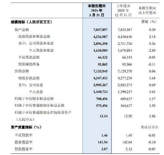 民生银行：一季度实现归母净利润115.14亿元，同比下降9.64%